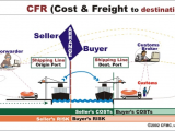 CFR là gì? Hướng dẫn sử dụng CFR Incoterm 2020 chi tiết nhất