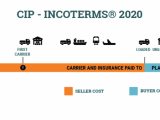 Tìm hiểu CIP Incoterms 2020 là gì? Các điều kiện CIP trong incoterm 2020