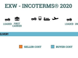 EXW Incoterm 2020 là gì? Điều kiện EXW trong Incoterm 2020 mới nhất