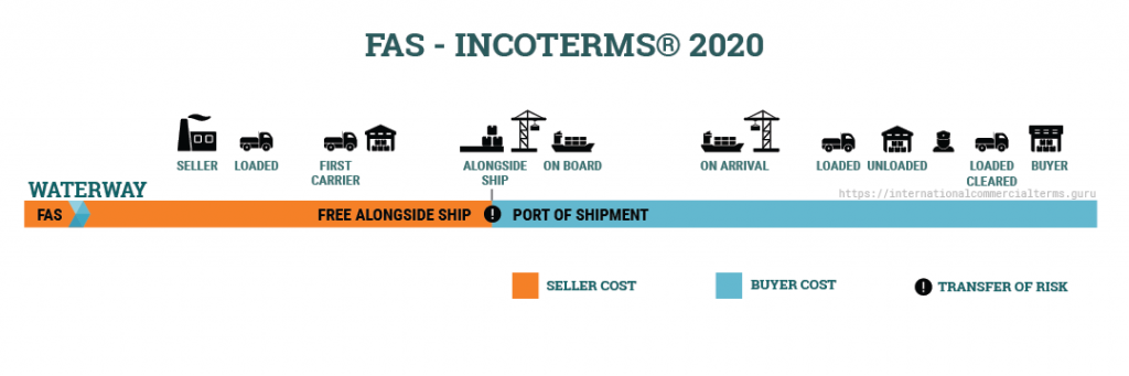 FAS là điều kiện giao hàng dọc mạn tàu theo chỉ định