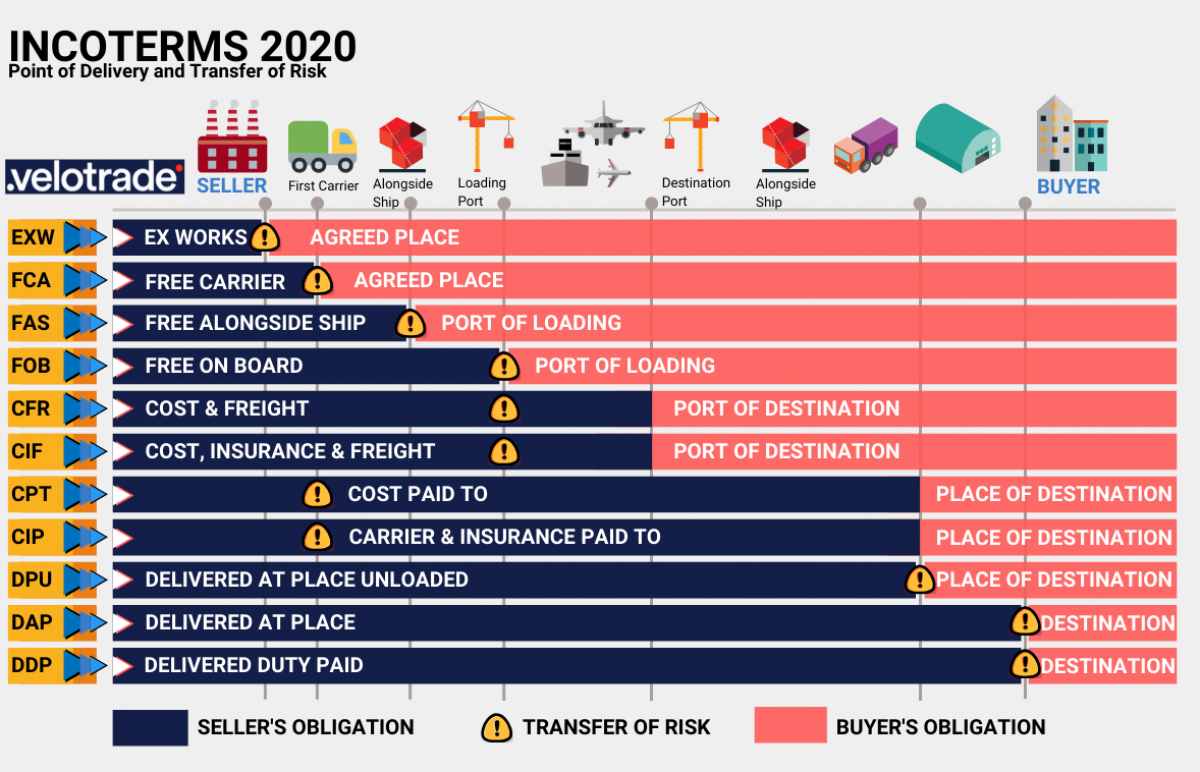 CFR là gì? Hướng dẫn sử dụng CFR Incoterm 2020 chi tiết nhất