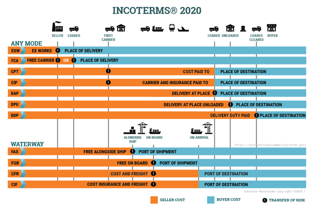 Cif Incoterm 2020 Là Gì Trách Nhiệm Của Bên Bán Và Mua Theo điều Kiện Cif Incoterm 2020 2042