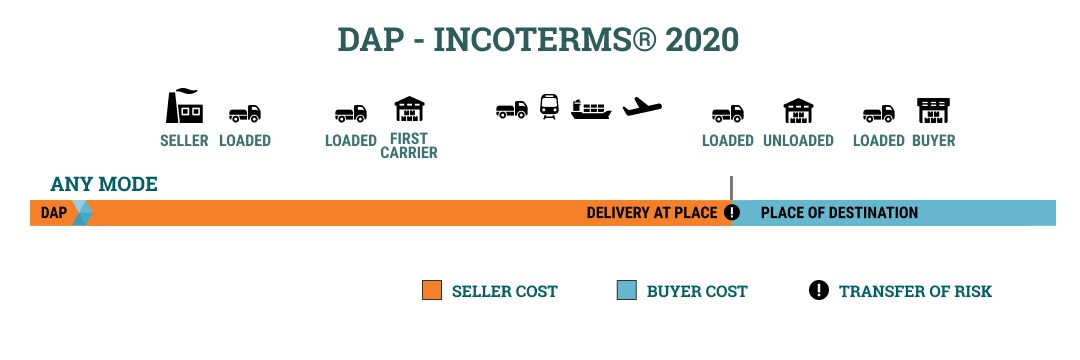 DAP là một trong những điều kiện quan trọng trong Incoterms 2020 trong giao nhận hàng hóa