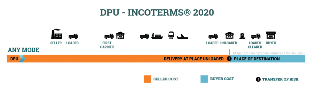 TÌm HiỂu Dpu Incoterm 2020 LÀ GÌ Chi TiẾt ĐiỀu KiỆn Dpu Incoterms 2020 Phần Mềm Logistics 5859