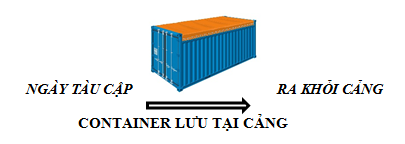 Phí lưu container DEM sẽ thực hiện giữa 3 bên